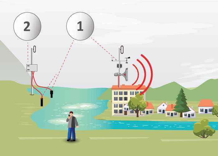 sistema de alerta previa ante inundaciones