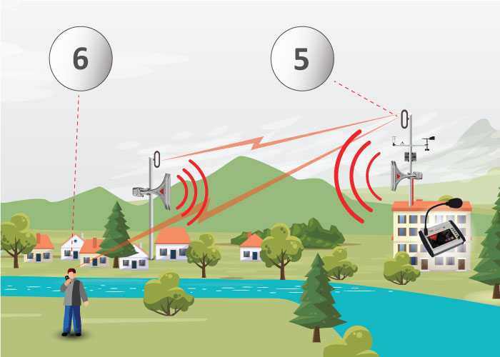 solución de un sistema de alerta contra inundaciones