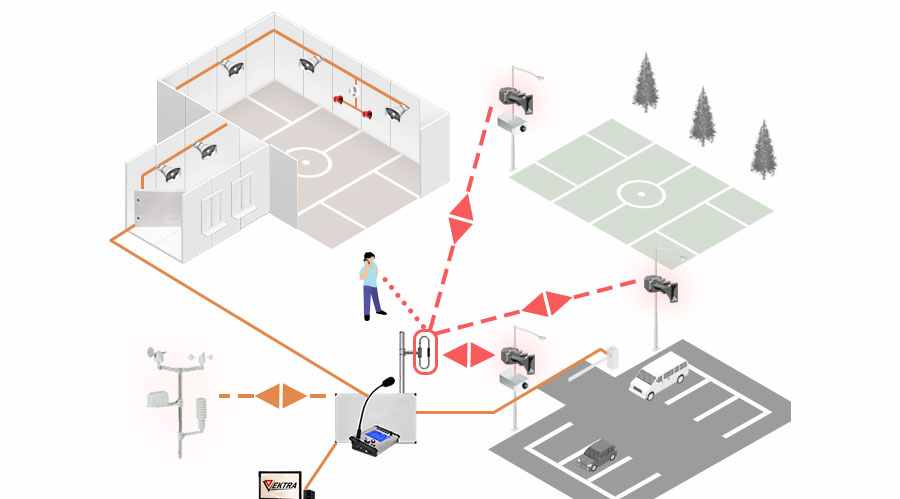 Esquema dos Sistemas de Endereçamento Combinados de Exterior e Interior com controle remoto e aplicação em áreas públicas e institucionais
