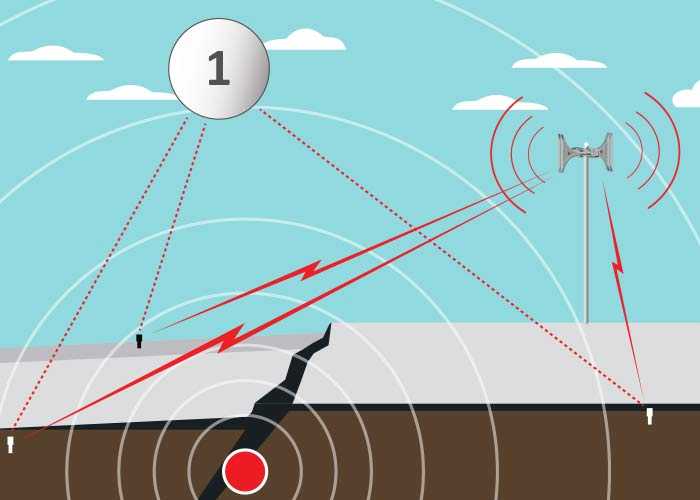 Sensores sísmicos instalados em edifícios detetam ondas sísmicas perigosas e ativam automaticamente sirenes eletrónicas e o centro de controlo.
