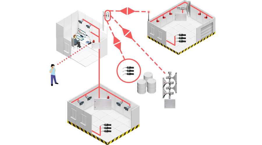 Solução de alerta precoce para a indústria química com sensores, painel Amadeo e sistema de notificação automatizado
