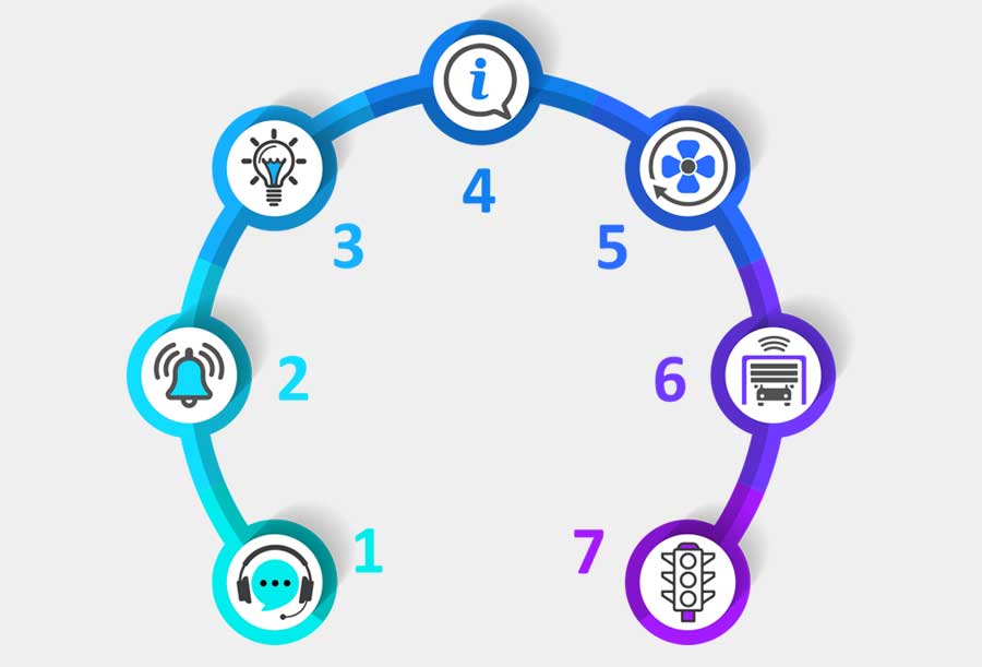 Step-by-step automation process in fire station after receiving an emergency call Process flow of automated fire station after emergency call