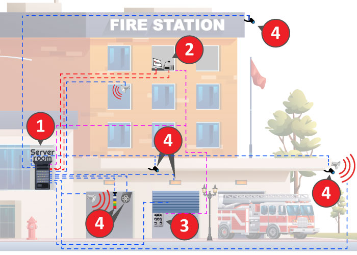 System architecture of fire station automation – technologies overview Diagram of fire station automation system