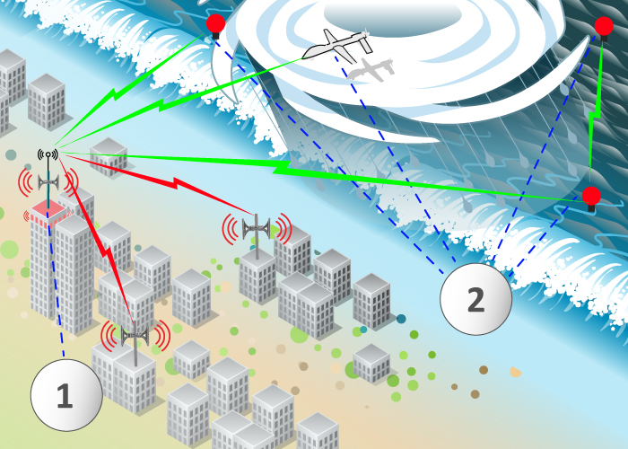 Schematic showing the control centre and data monitoring integration in a modern hurricane alert system