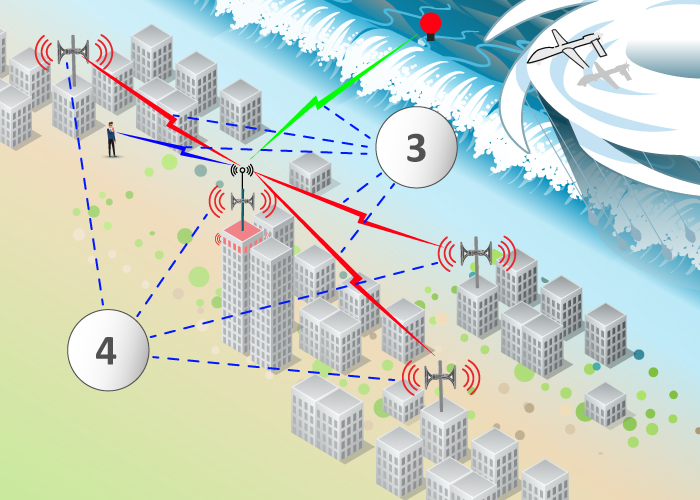 Diagram showing hurricane warning system infrastructure with communication links and Pavian sirens for wide-area coverage